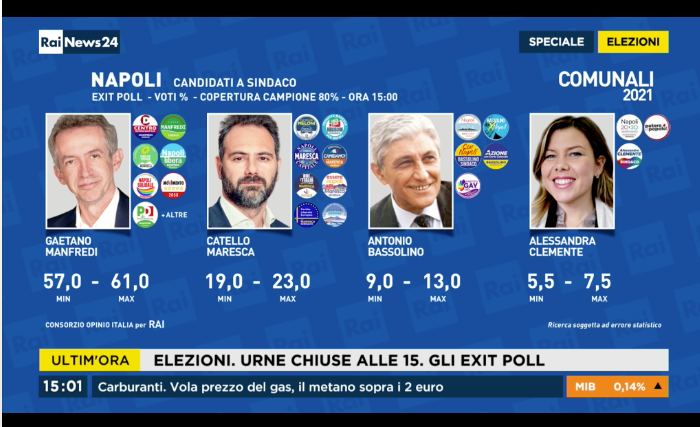Elezioni Napoli exit poll Manfredi vince