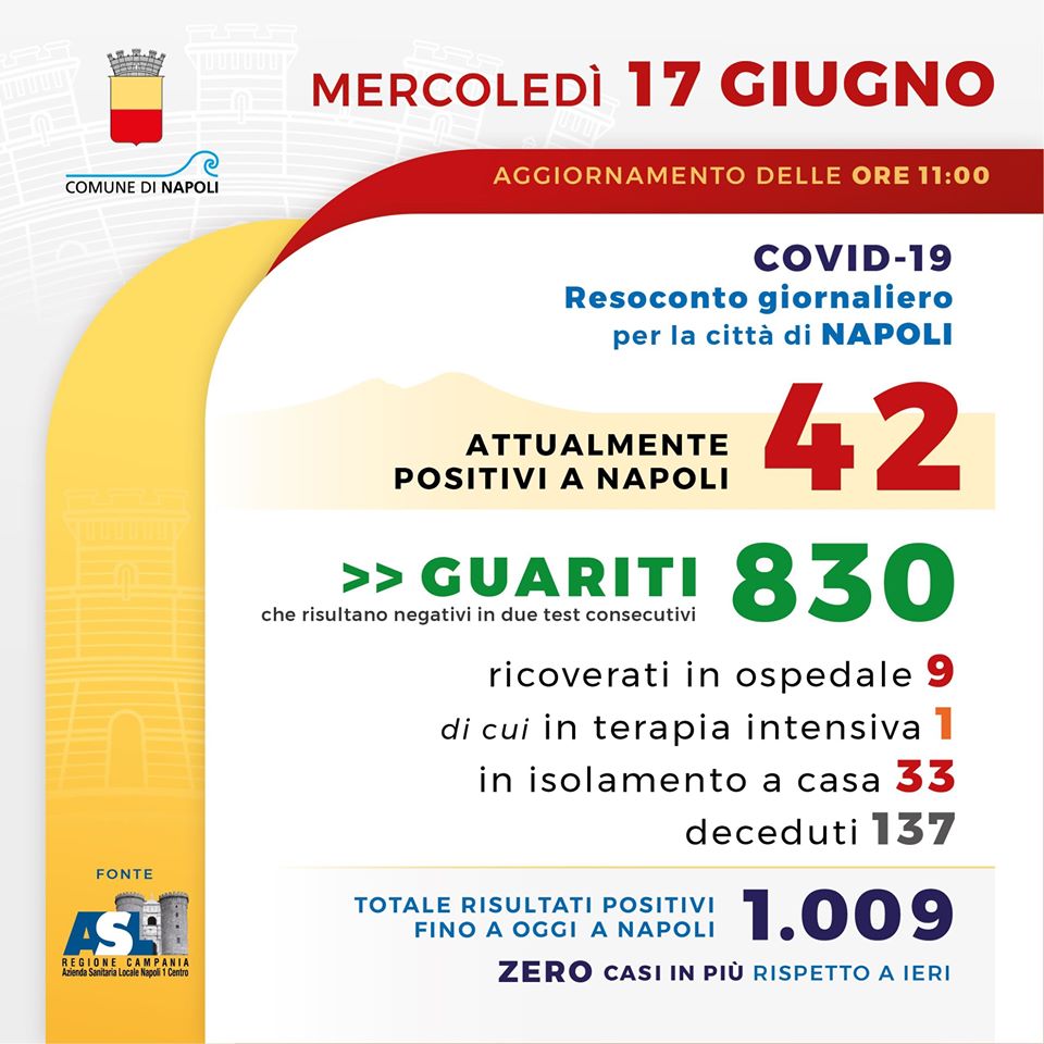 Coronavirus a Napoli: zero tamponi positivi in Città. Il bollettino del 17 giugno