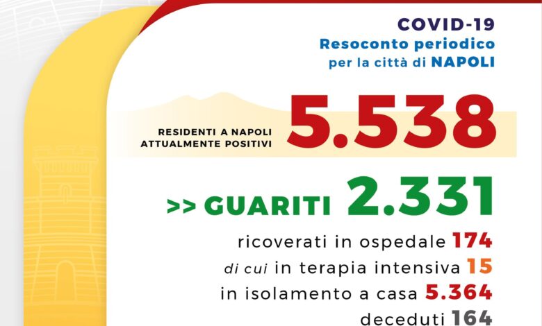 coronavirus-napoli-1000-casi-3-giorni-bollettino-19-ottobre
